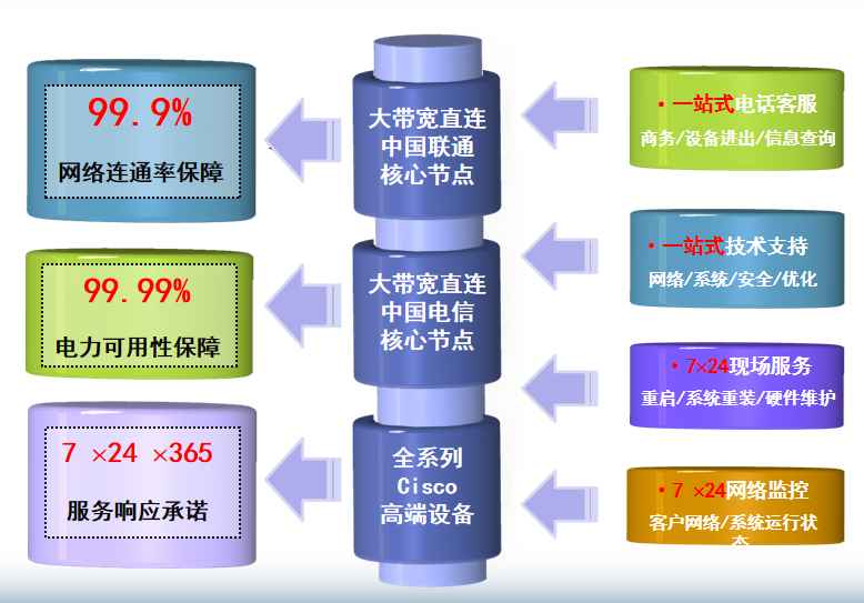 江汉石油管理局机房网络